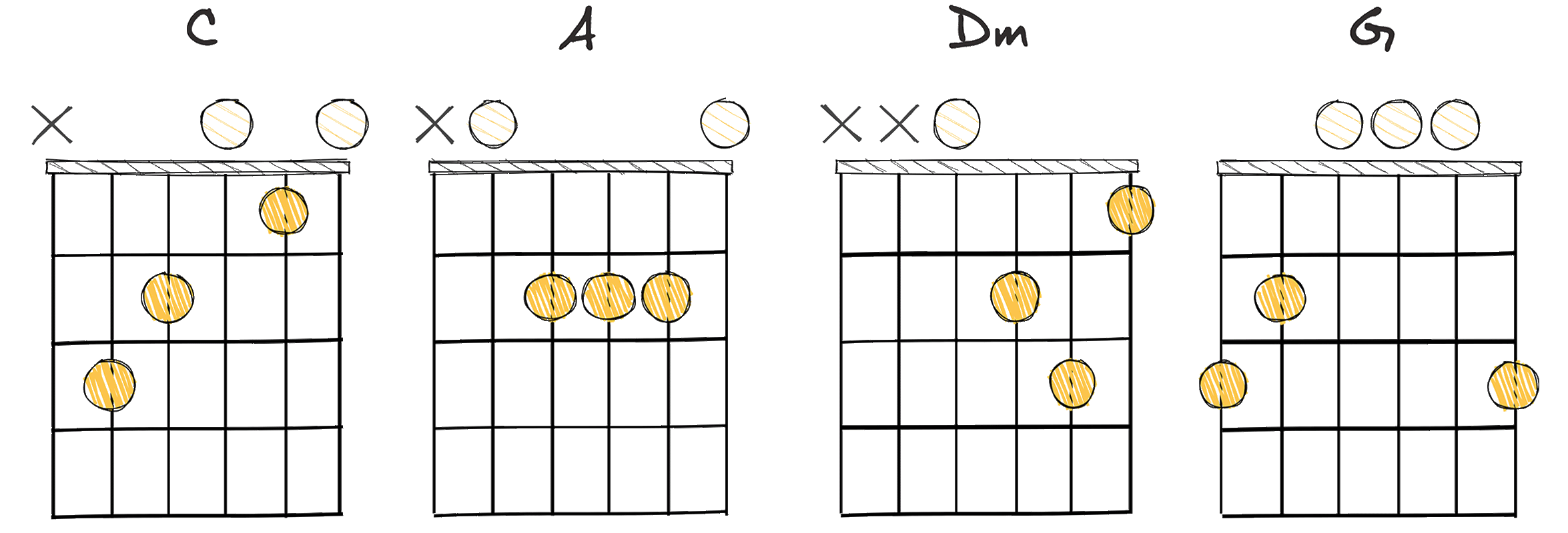 I-VI-II-V (1-6-2-5) chords diagram