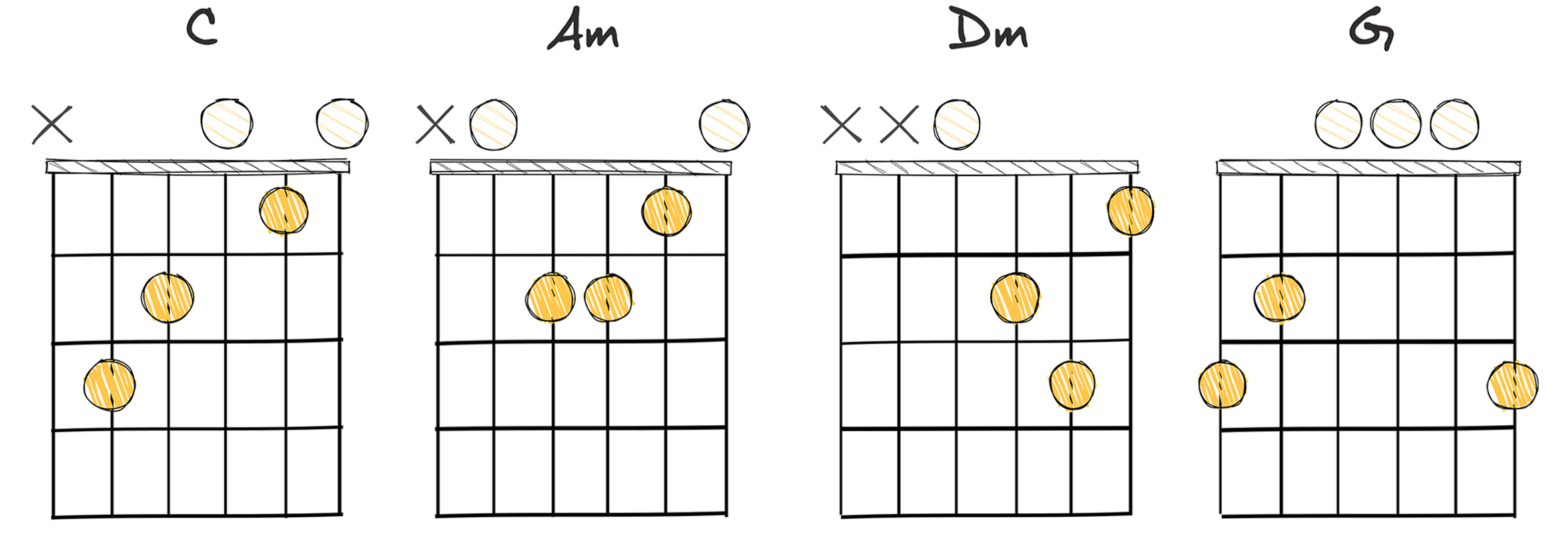 I-vi-ii-V (1-6-2-5) chords diagram