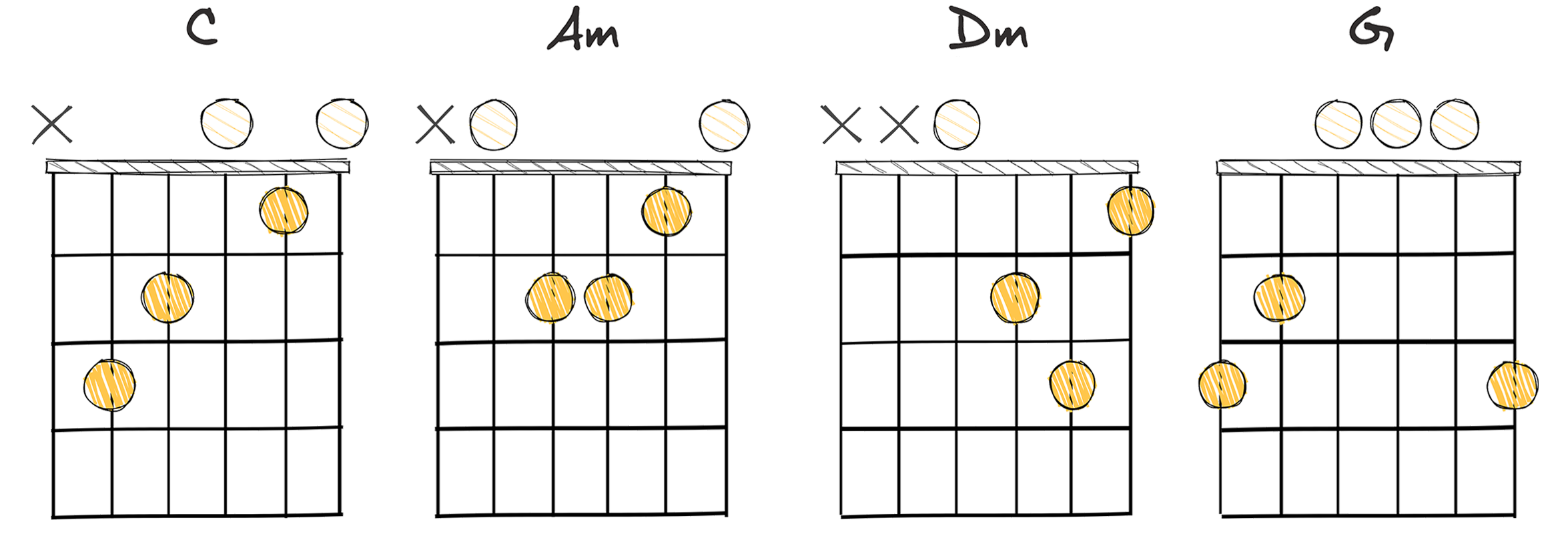 I-VI-II-V (1-6-2-5) chords diagram