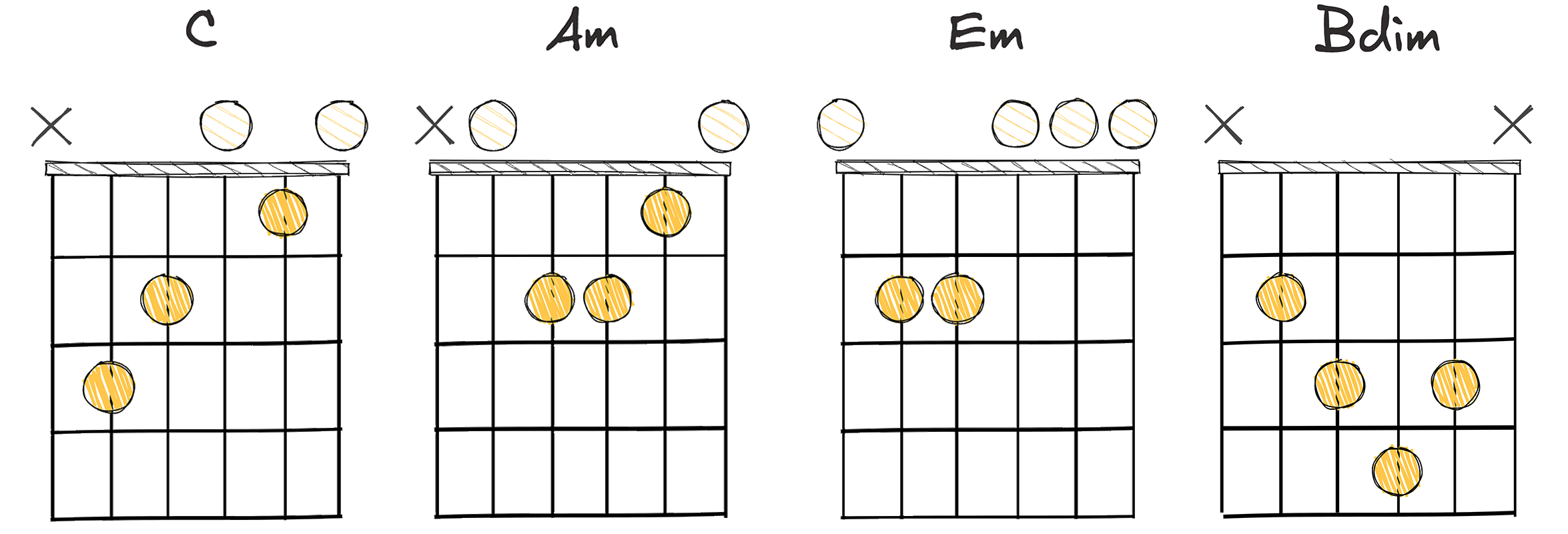 I-vi-iii-vii° (1-6-3-7) chords diagram