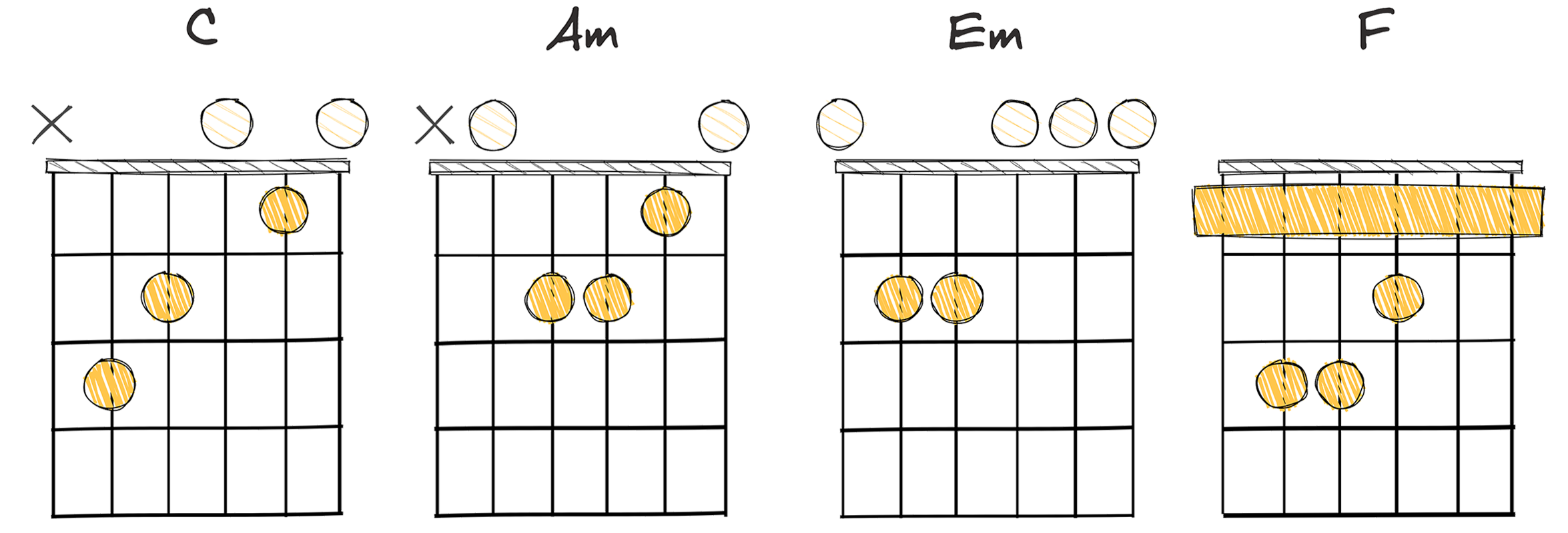 I-vi-iii-IV (1-6-3-4) chords diagram