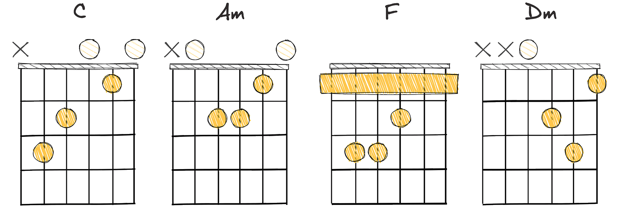 i - vi - IV - ii (1-6-4-2) chords diagram