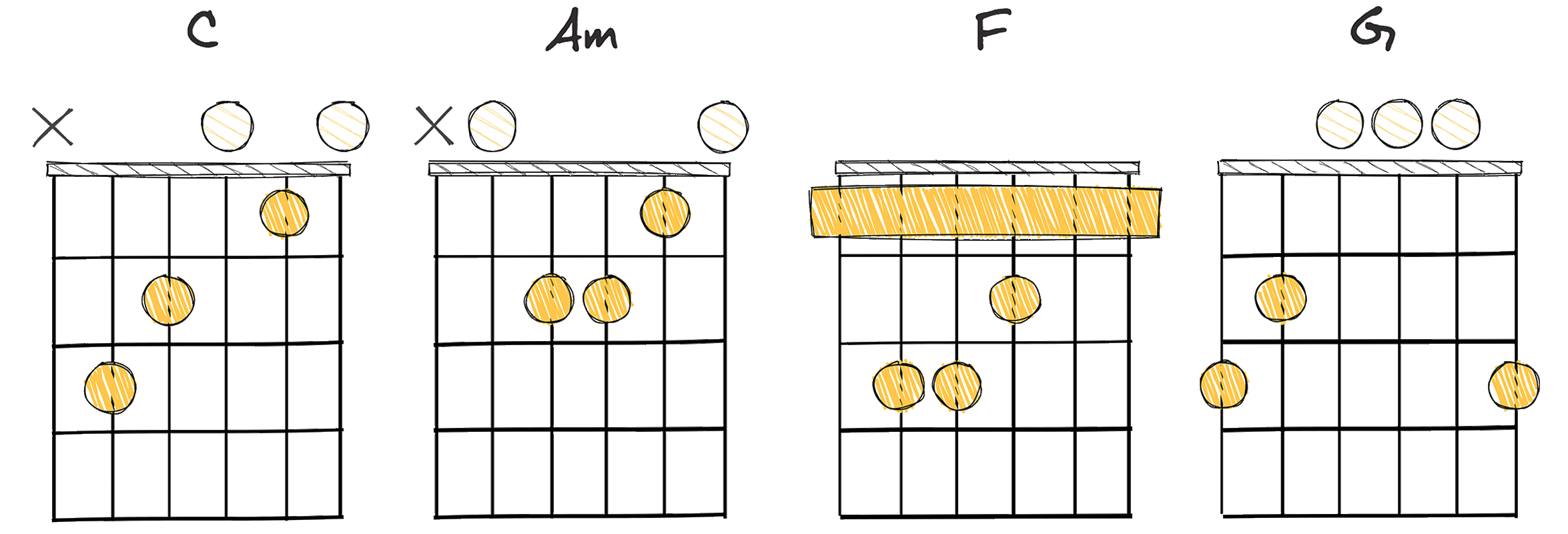 I - vi - IV - V (1 - 6 - 4 - 5) chords diagram