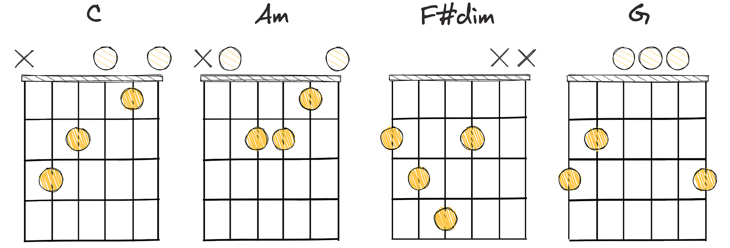 IV-ii-vii°-I (4-2-7-1) chords diagram