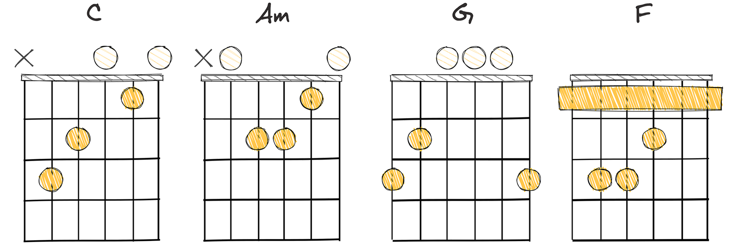 I-VI-V-IV (1-6-5-4) chords diagram