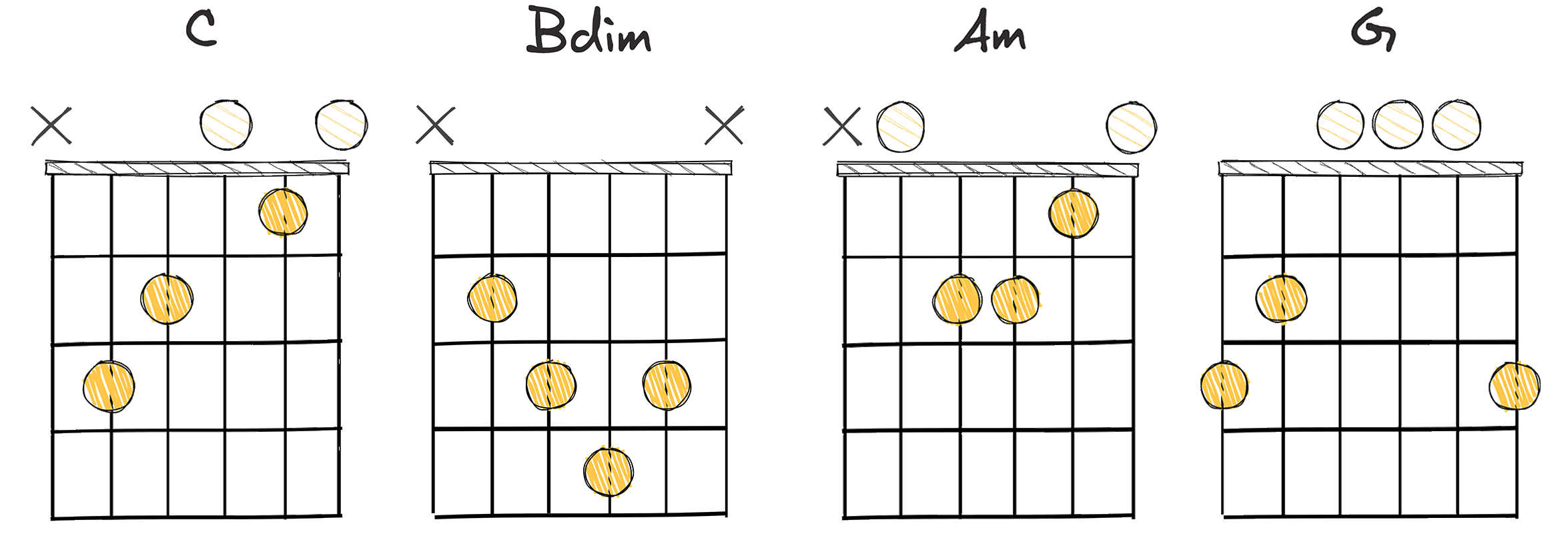 I - vii° - vi - V (1 - 7 - 6 - 5) chords diagram