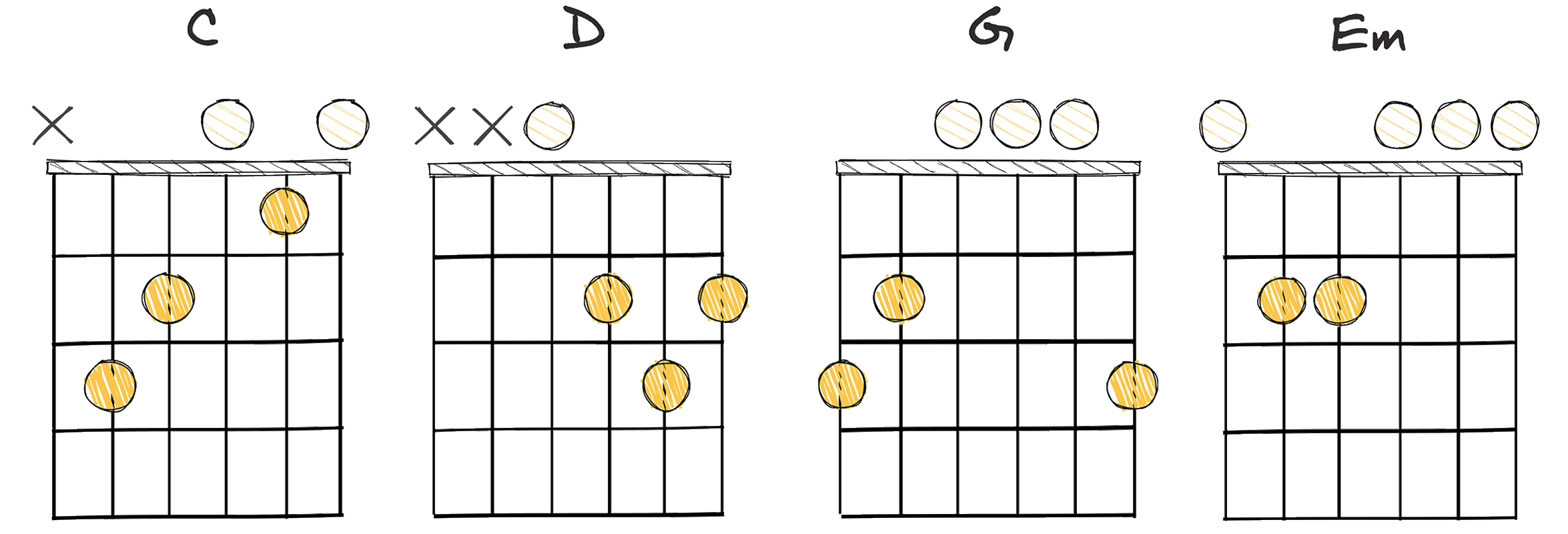 IV - V - I - vi (4-5-1-6) chords diagram