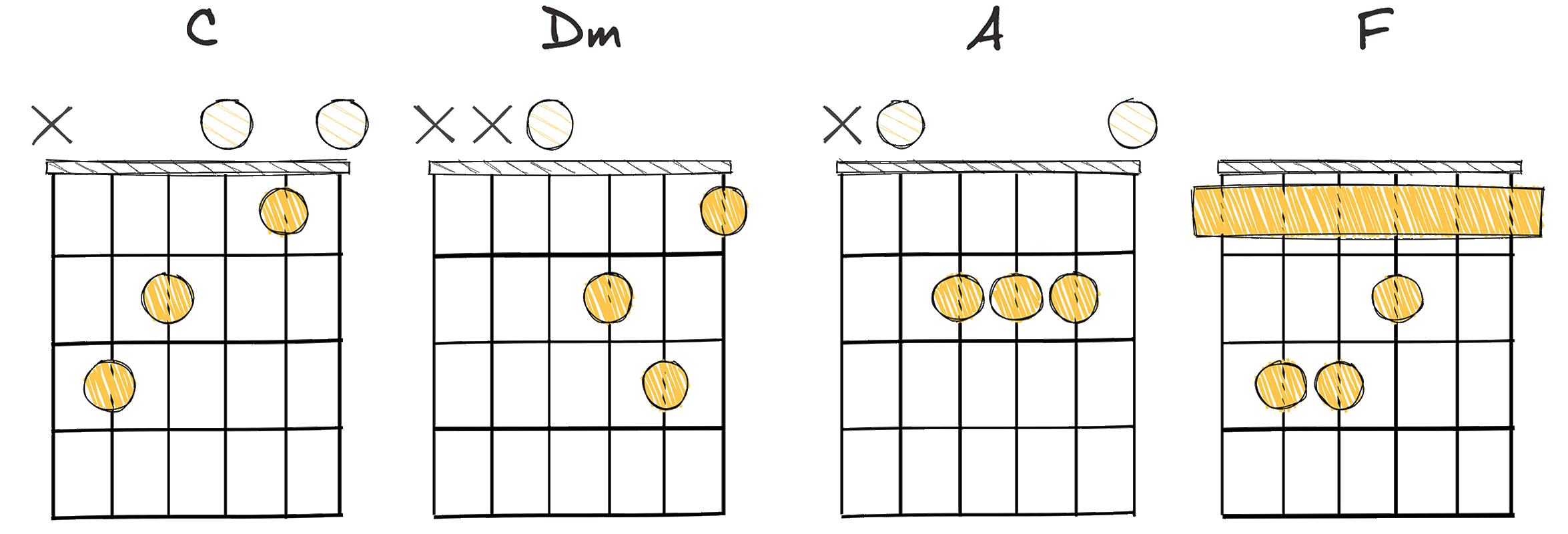 I-ii-VI-IV (1-2-6-4) chords diagram