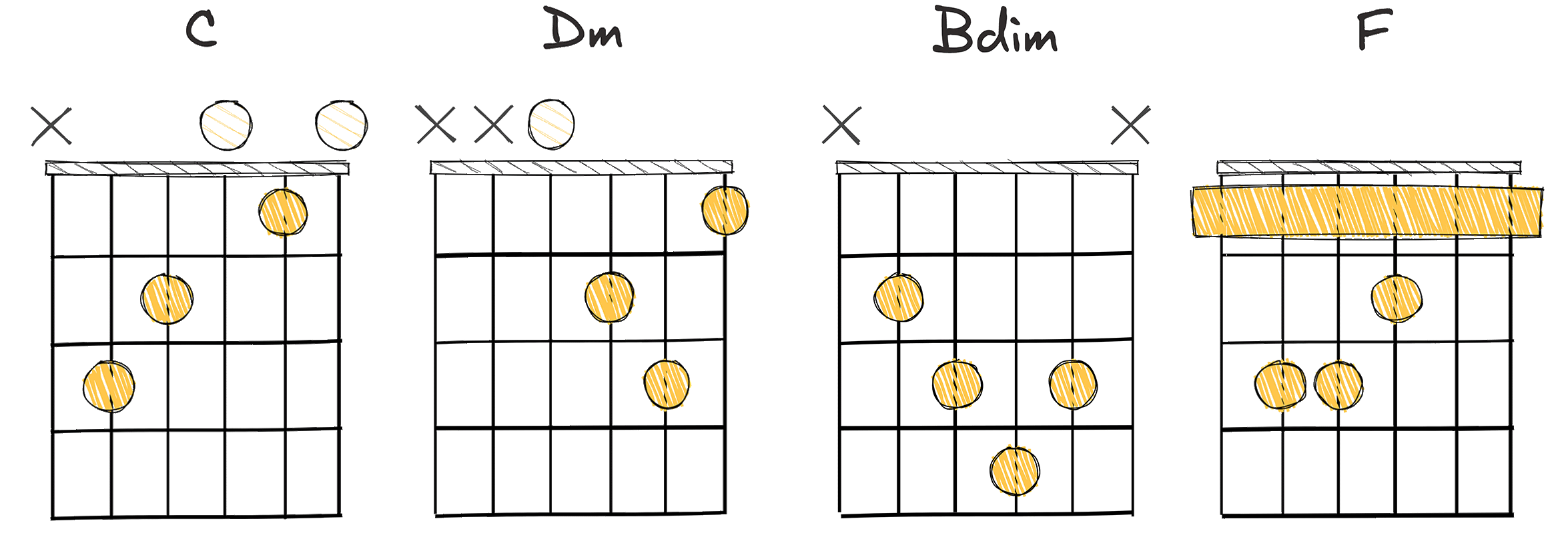 I-ii-vii°-IV (1-2-7-4) chords diagram