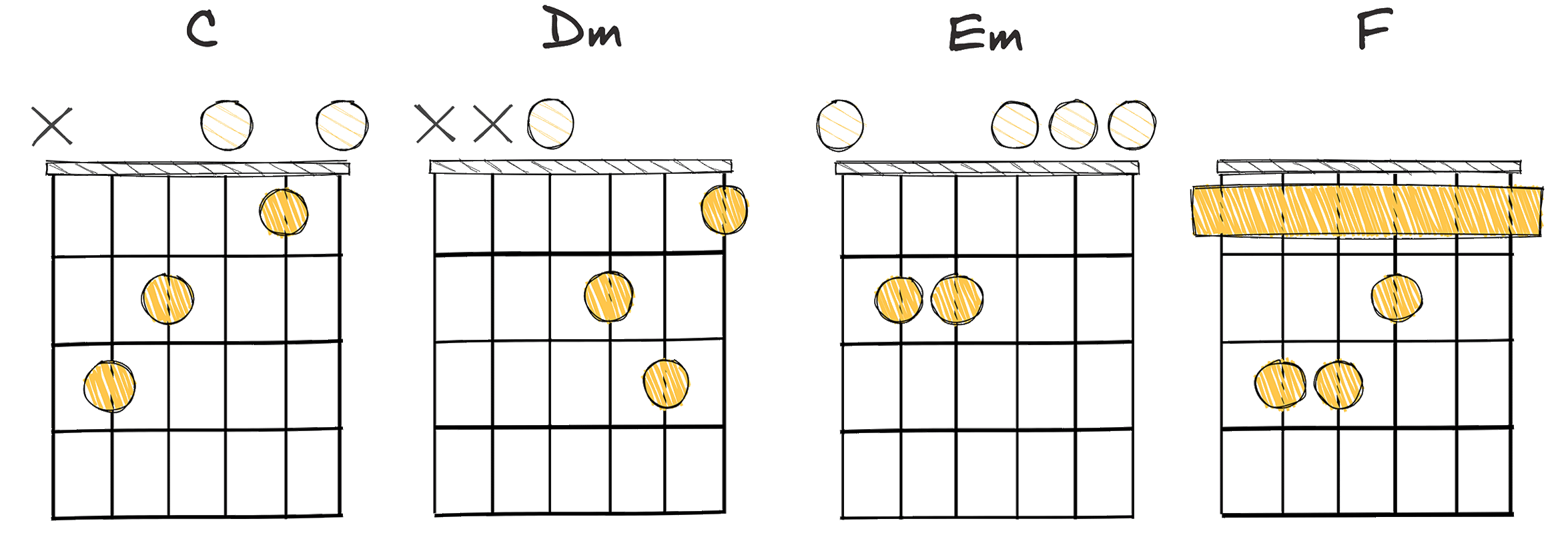 I – ii – iii – IV (1 – 2 – 3 – 4) chords diagram