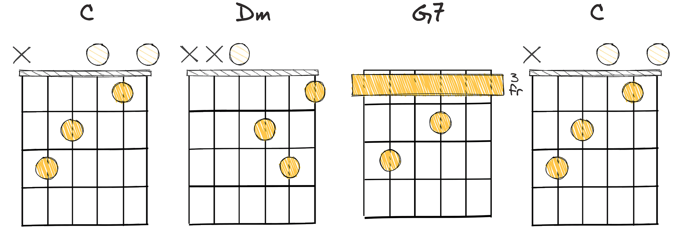 I-ii-V7-I (1-2-5-1) chords diagram