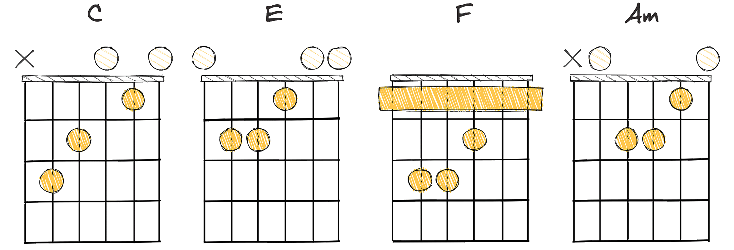 I-III-IV-vi (1-3-4-6) chords diagram