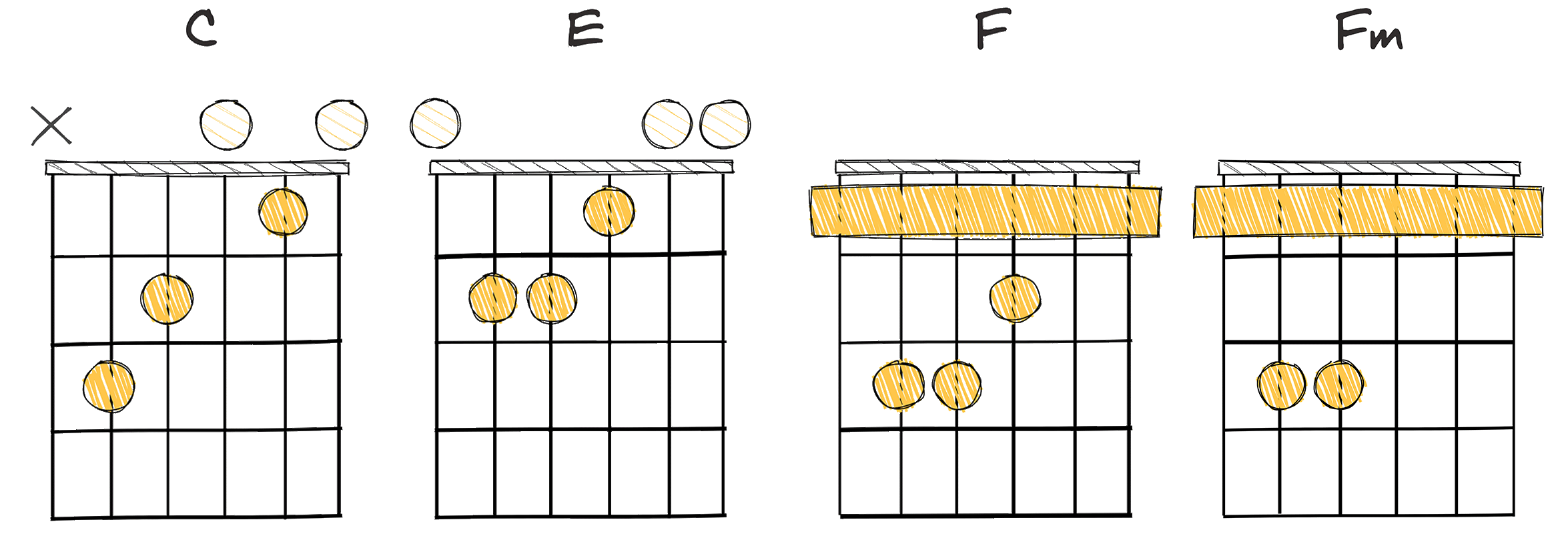 I-III-IV-iv (1-3-4-4m) chords diagram