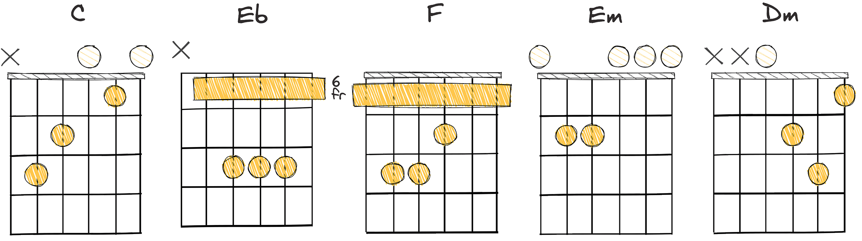 I - bIII - IV - III - II (1 - flat3 - 4 - 3 - 2) chords diagram