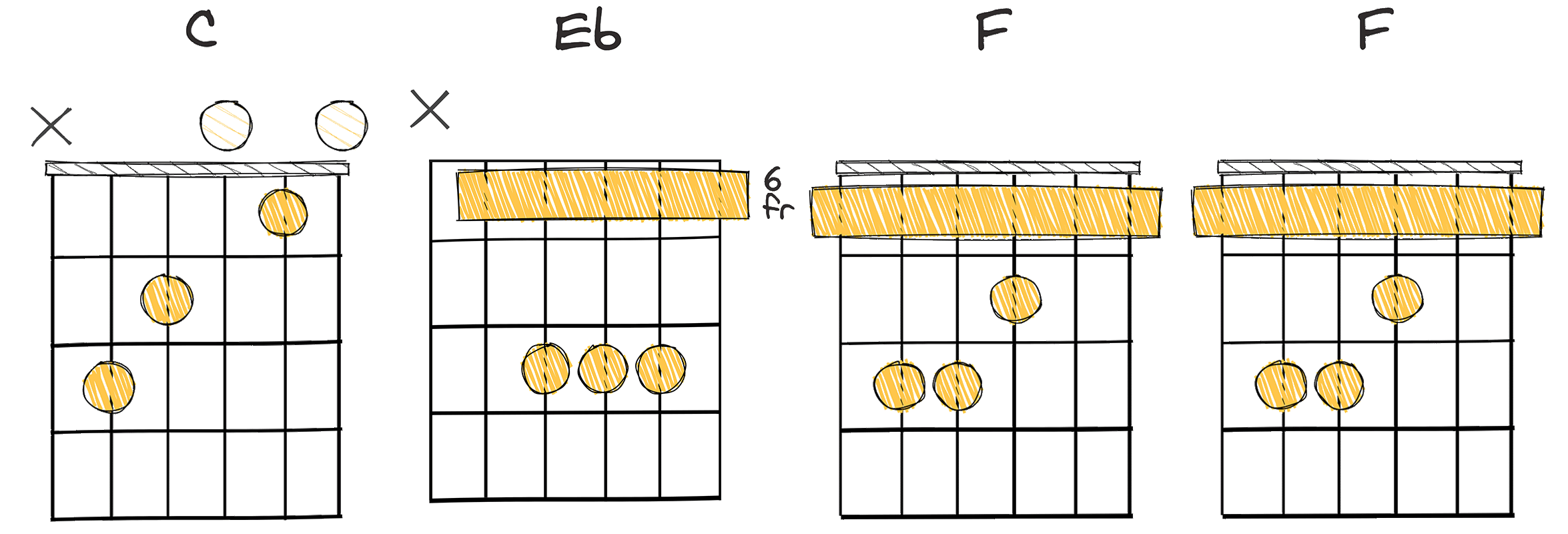 I - bIII - IV - IV (1 - flat3 - 4 - 4) chords diagram