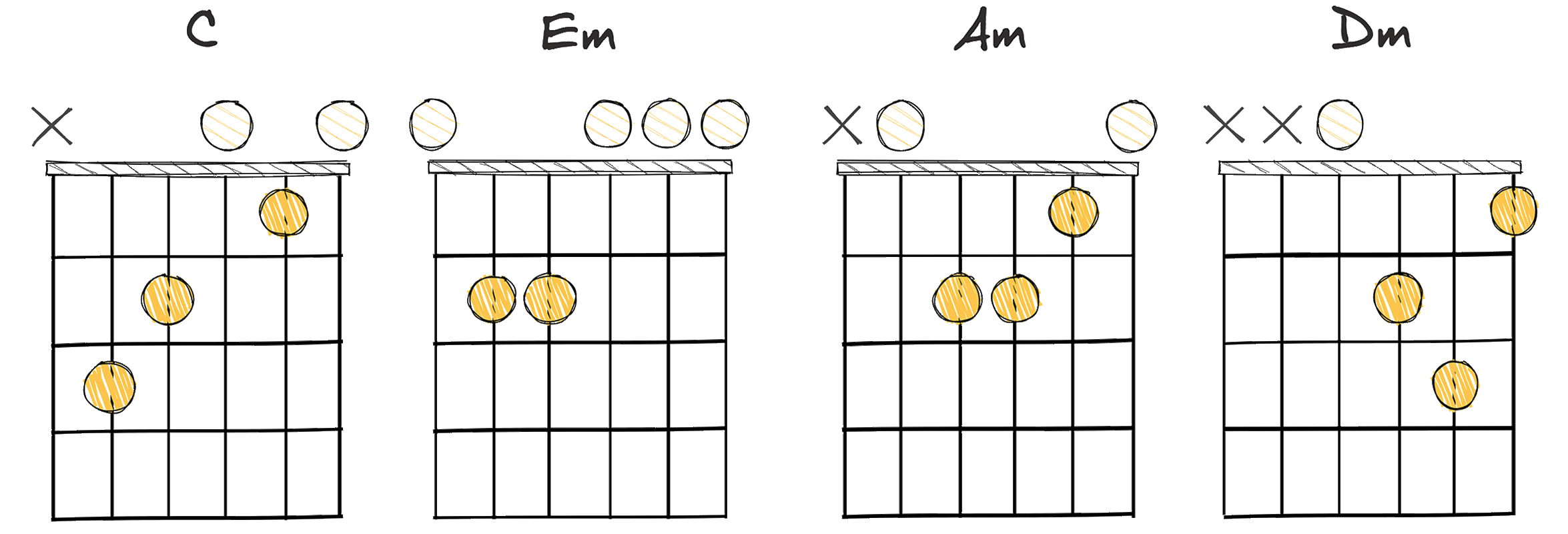  I - iii - vi - ii (1 - 3 - 6 - 2) chords diagram