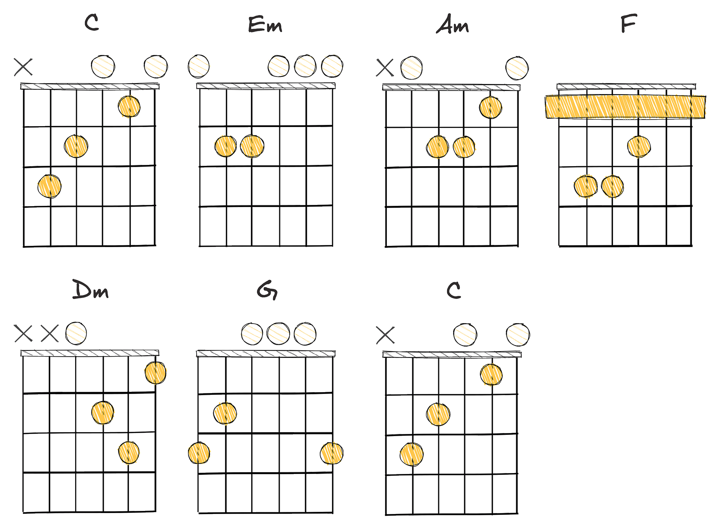 ii - iii - IV - V (2 - 3 - 4 - 5) chords diagram