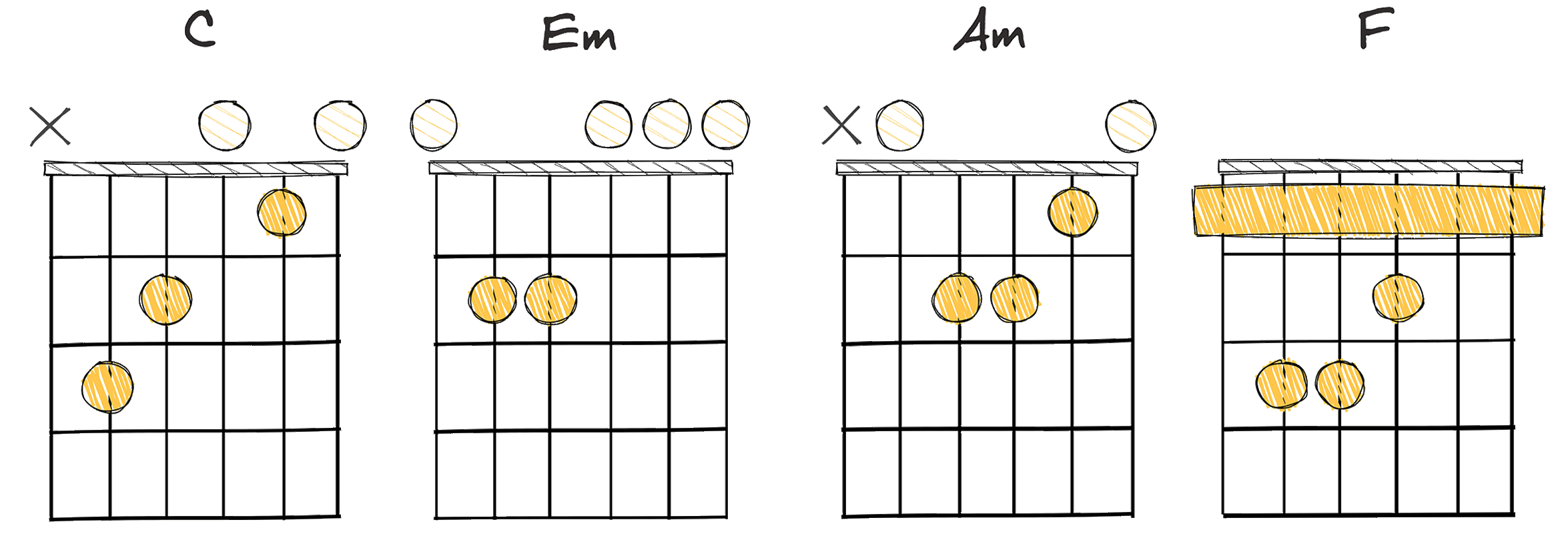 I – iii – vi – IV (1-3-6-4) chords diagram