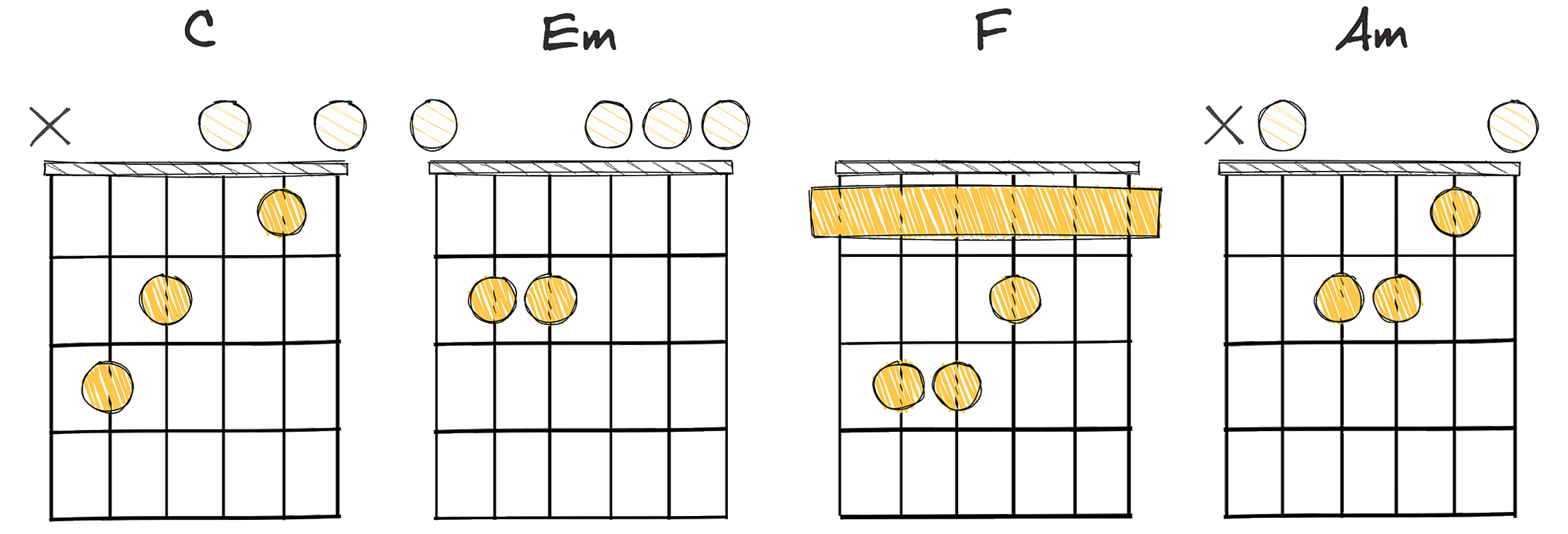 I-iii-IV-vi (1-3-4-6) chords diagram