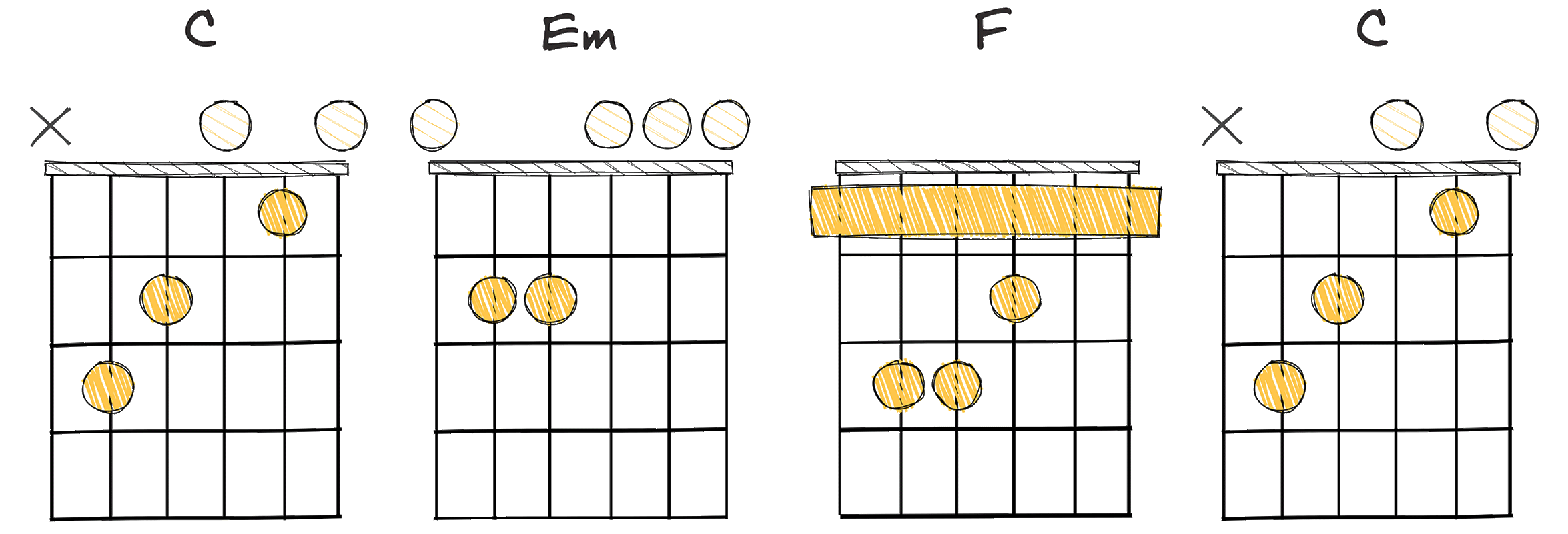 I-iii-IV-I (1-3-4-1) chords diagram