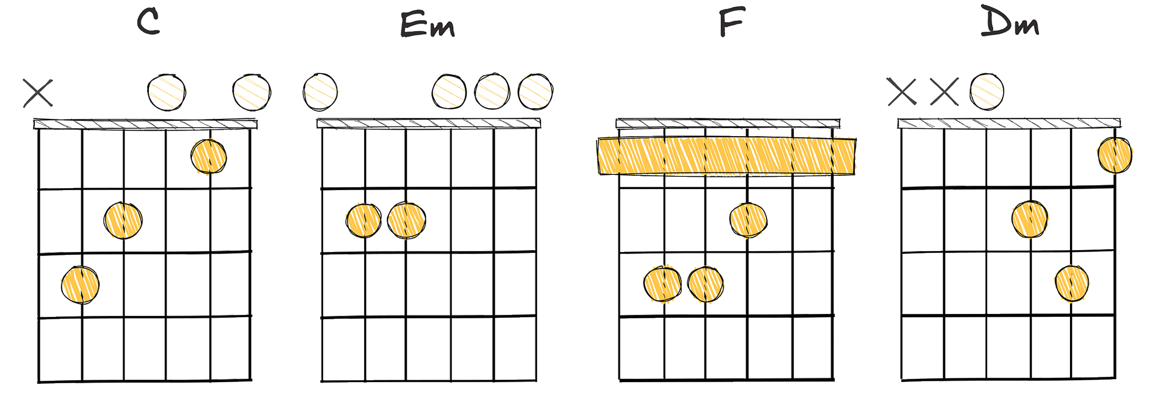 I-iii-IV-ii (1-3-4-2) chords diagram