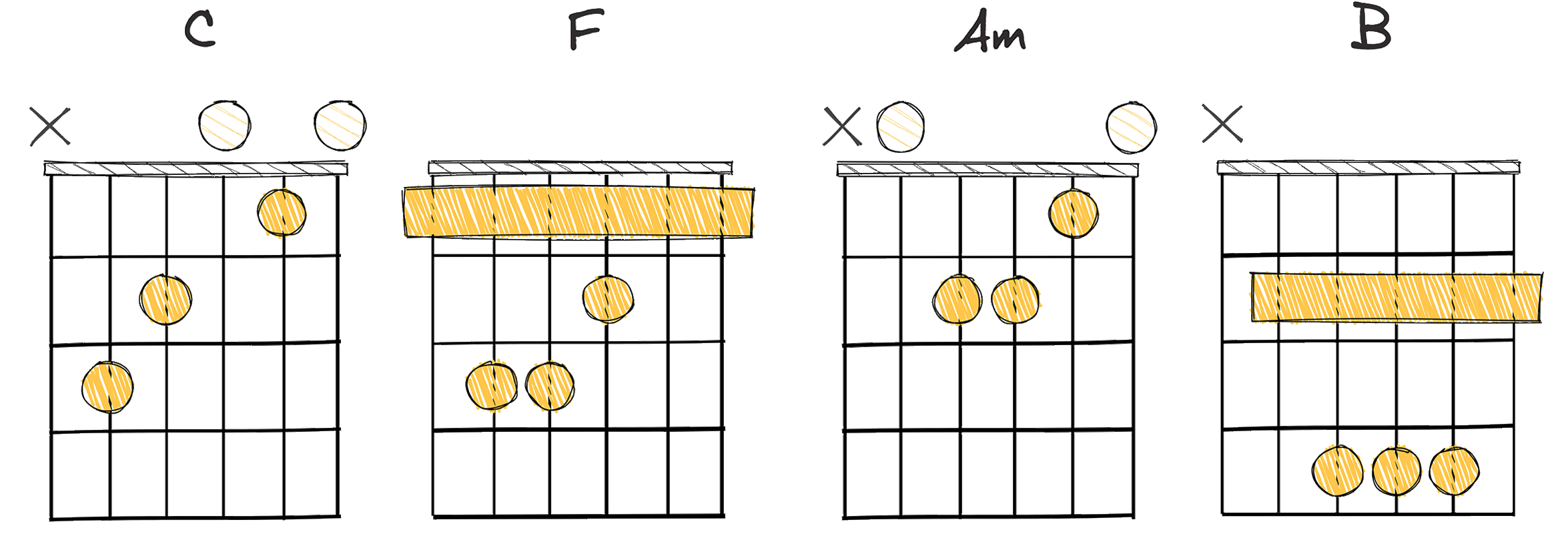 I-IV-vi-VII (1-4-6-7) chords diagram