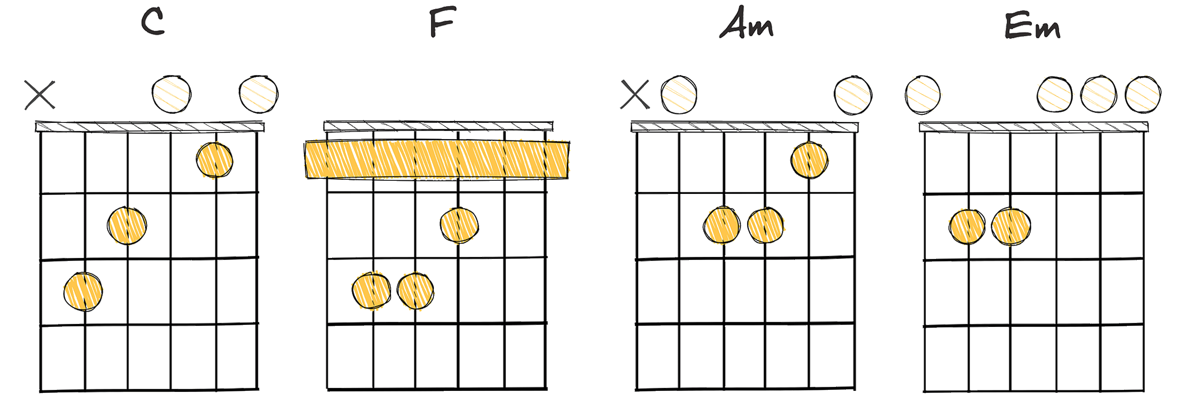 I-IV-vi-iii (1-4-6-3) chords diagram