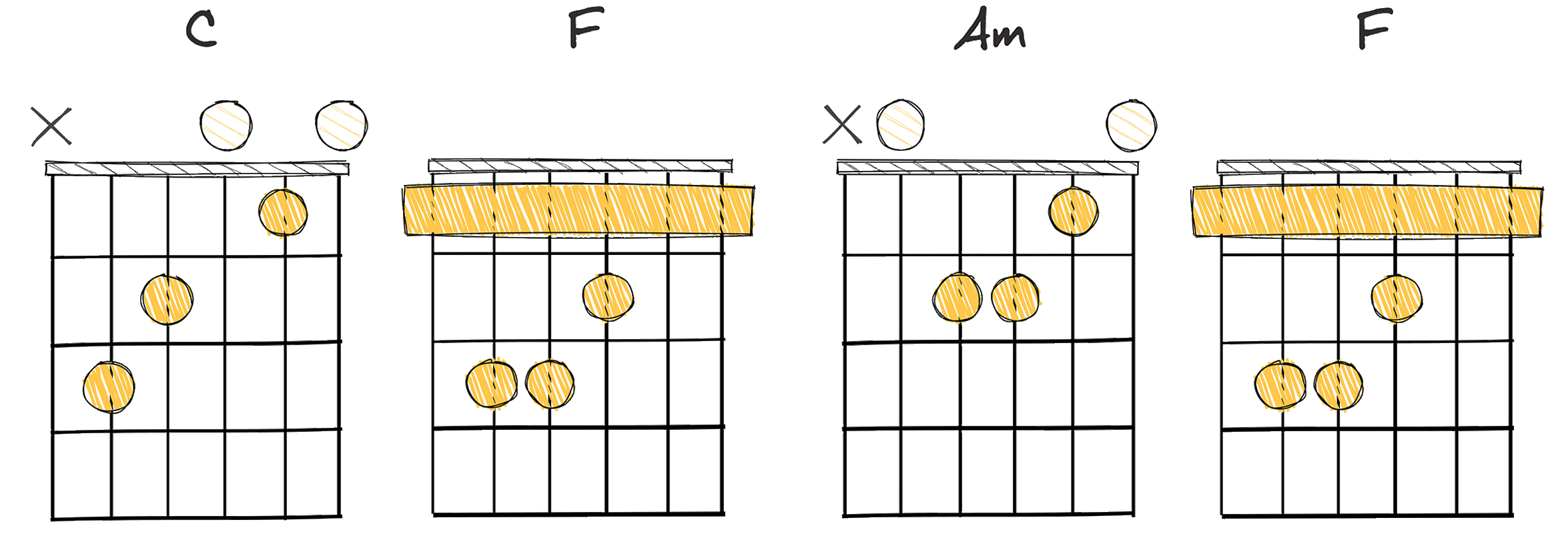I - IV - vi - IV (1-4-6-4) chords diagram