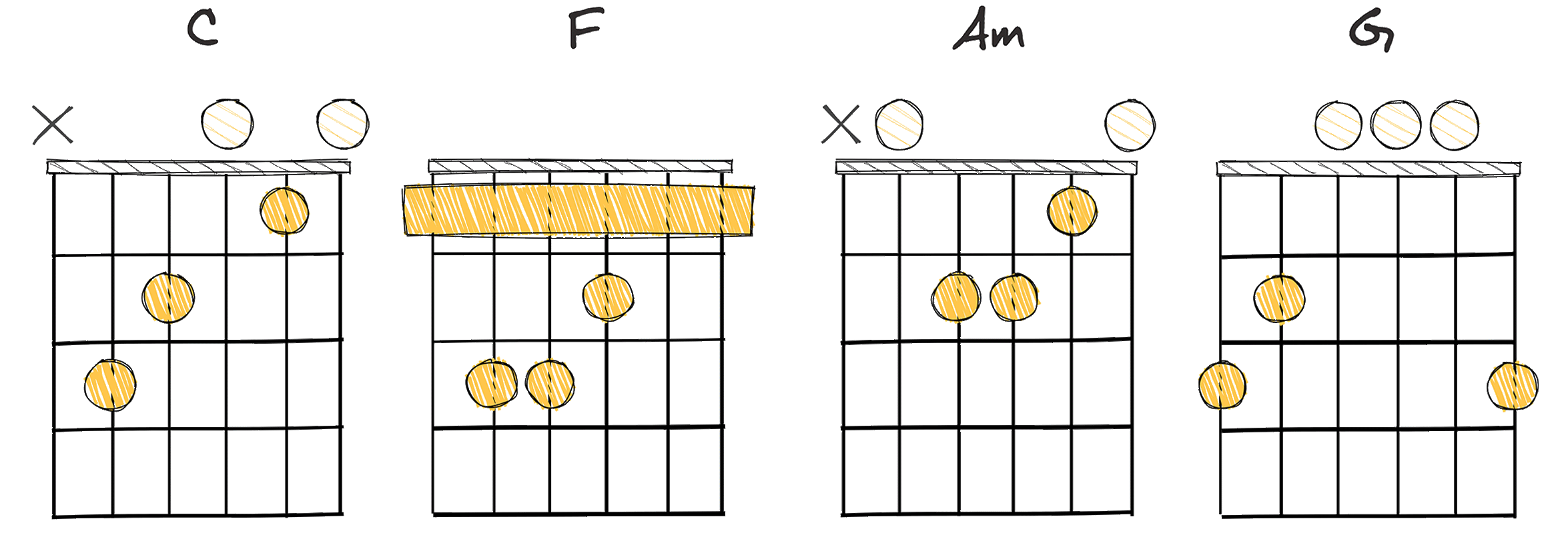 I - IV - vi - V (1-4-6-5) chords diagram