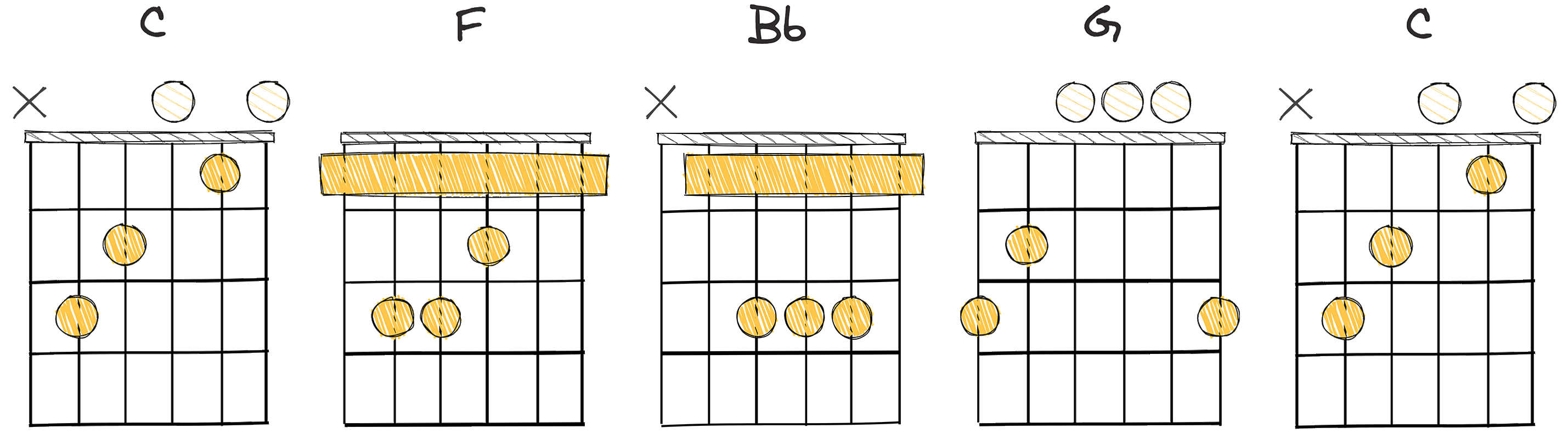 i - IV - bVII - V - i (1 - 4 - b7 - 5 - 1) chords diagram