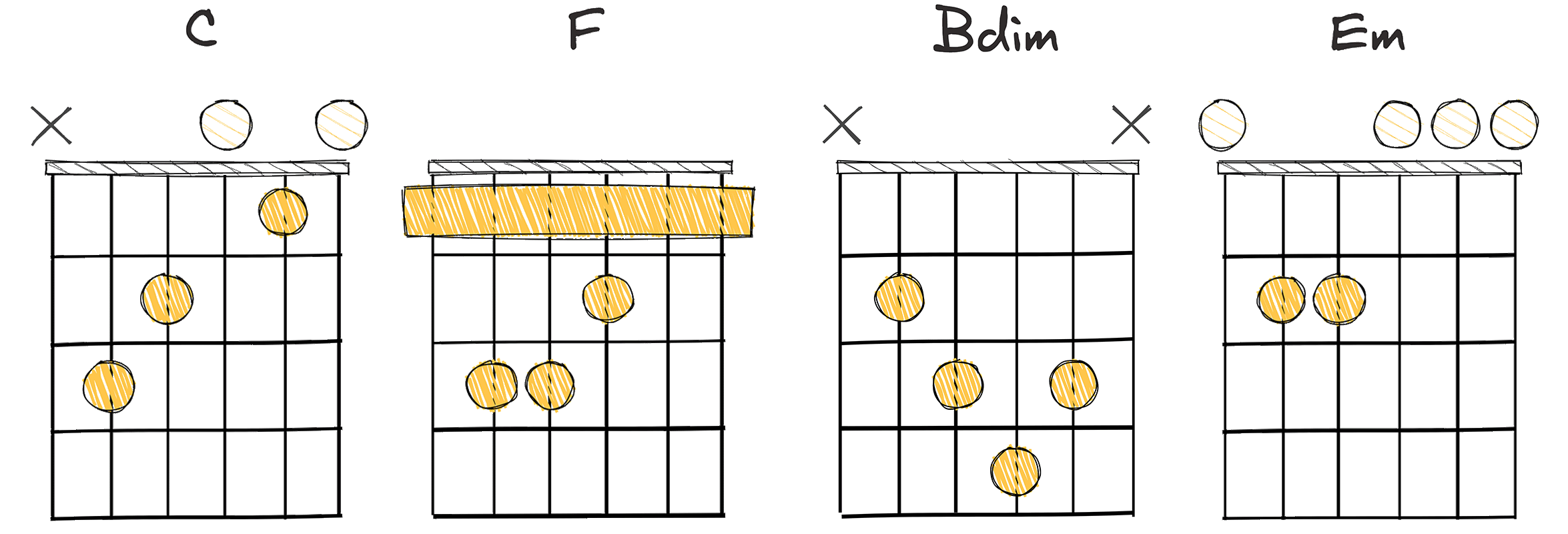 I - IV - vii° - iii (1 - 4 - 7 - 3) chords diagram