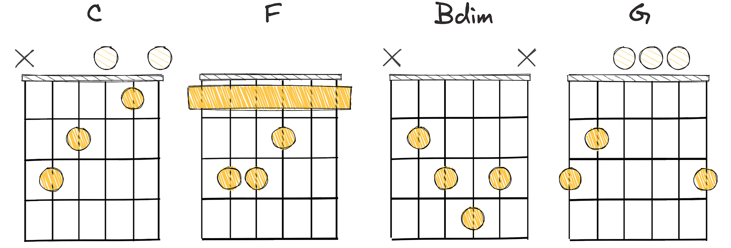 I – IV – vii° – V (1-4-7-5) chords diagram