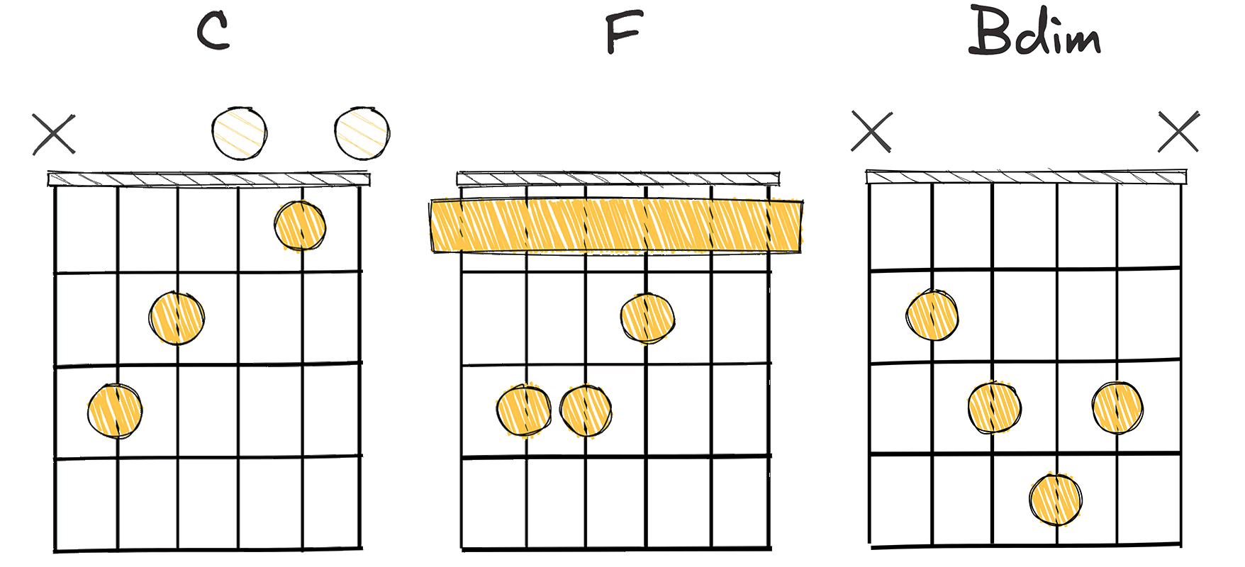 I - Iv - vii (1 - 4 - 7) chords diagram