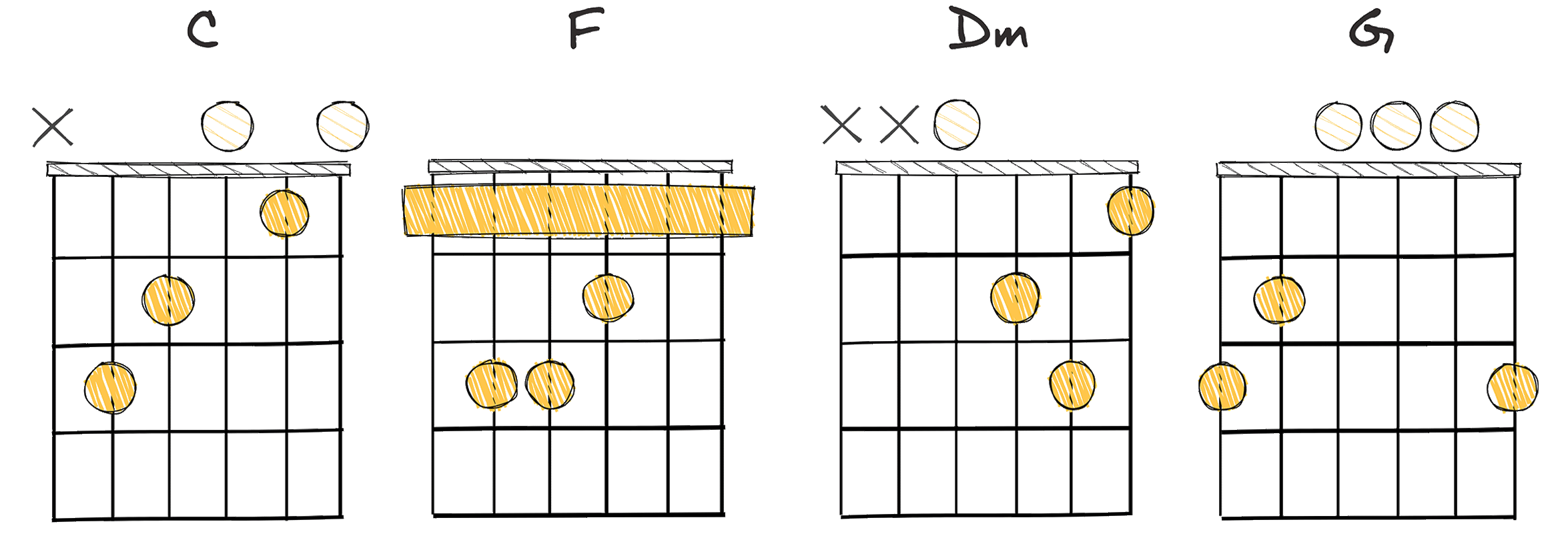 I - IV - ii - V (1 - 4 - 2 - 5) chords diagram