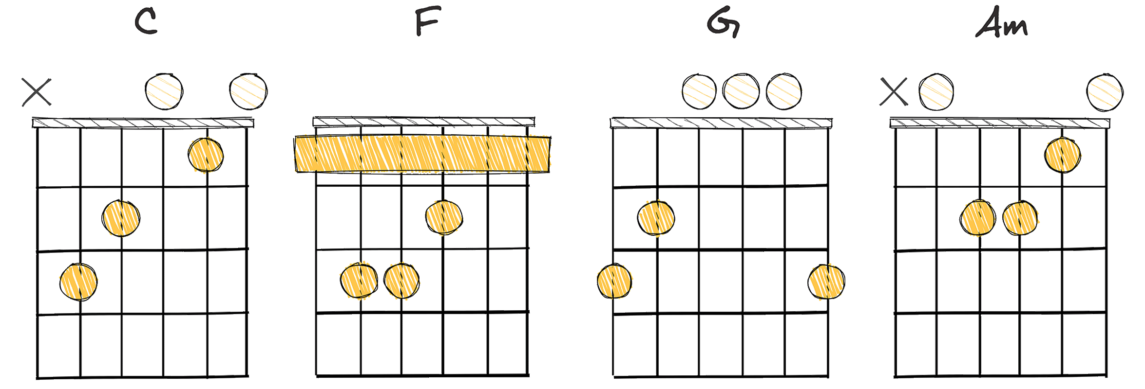 I - IV - V - vi (1 - 4 - 5 - 6) chords diagram