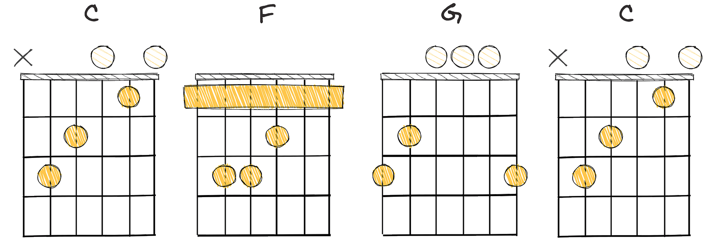 I - IV - V - I  (1-4-5-1) chords diagram