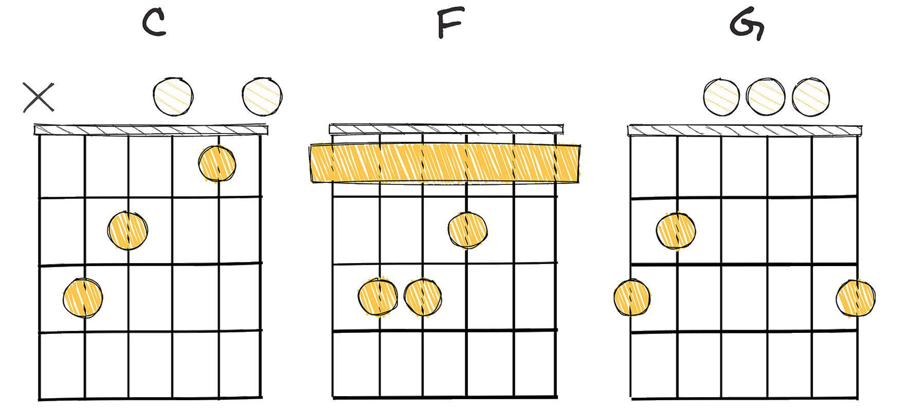 I-IV-V (1-4-5) chords diagram