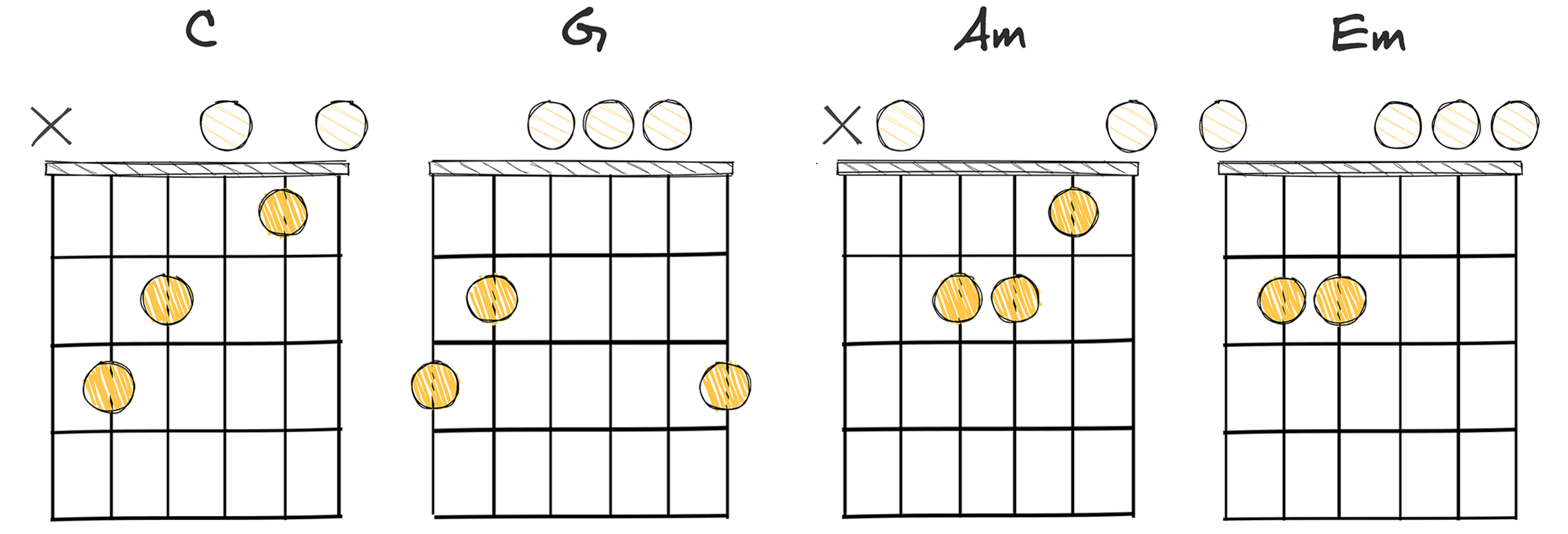 I-V-vi-iii (1-5-6-3) chords diagram