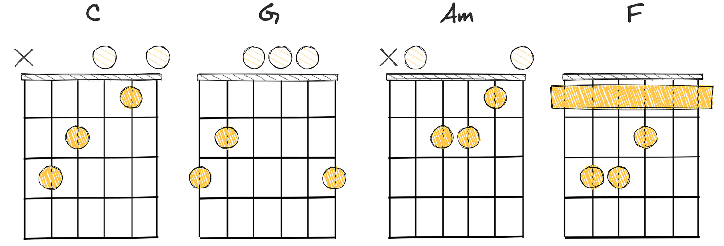 I-V-vi-IV (1-5-6-4) chords diagram