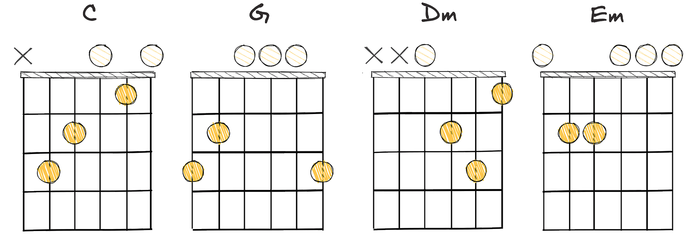 I-V-ii-iii (1-5-2-3) chords diagram
