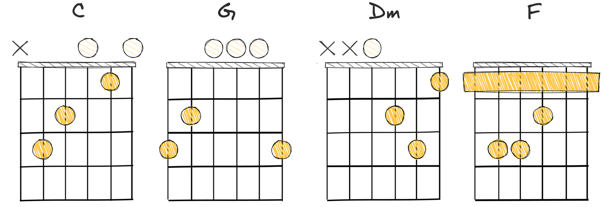 I - V - ii - IV (1 - 5 - 2 - 4) chords diagram