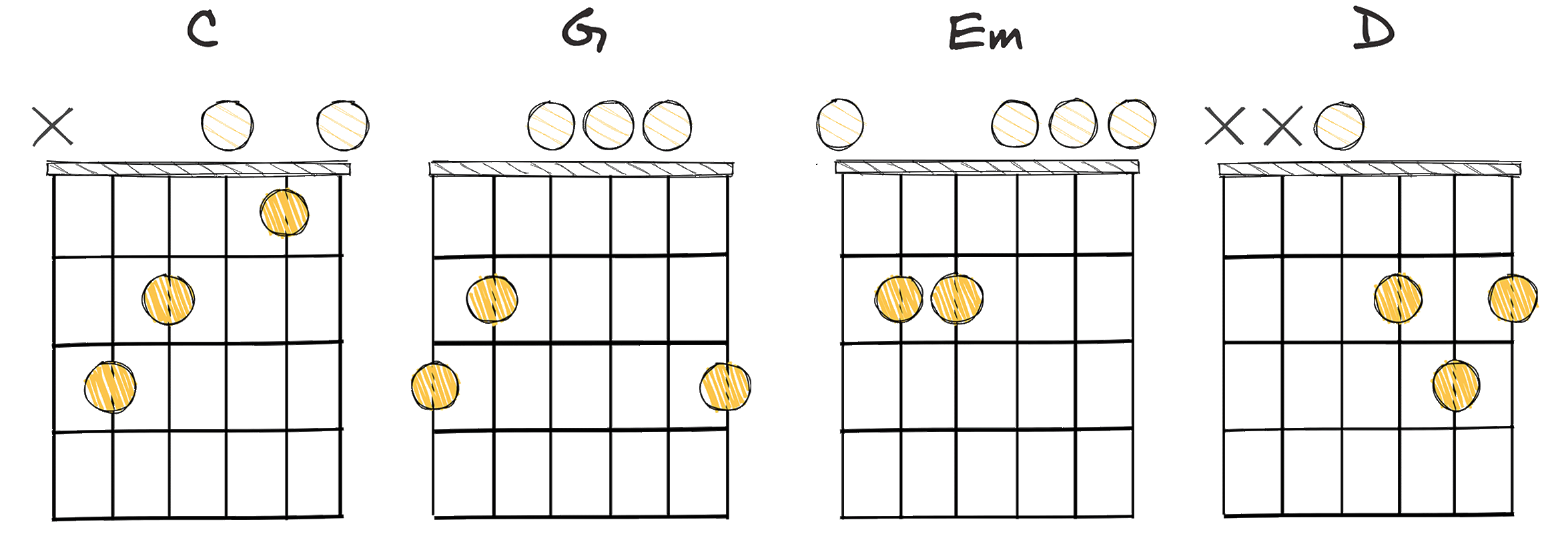 IV-I-VI-V (4-1-6-5) chords diagram