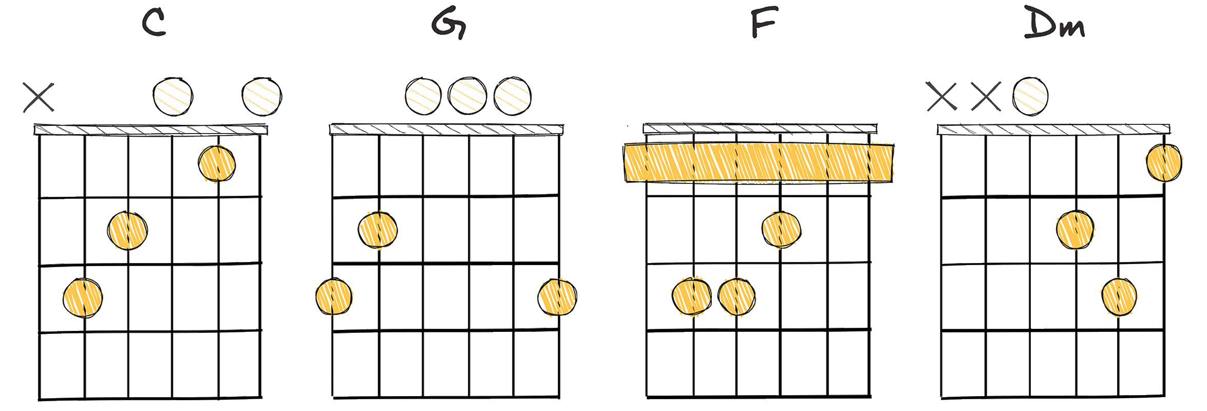 I - V - IV - ii (1-5-4-2) chords diagram