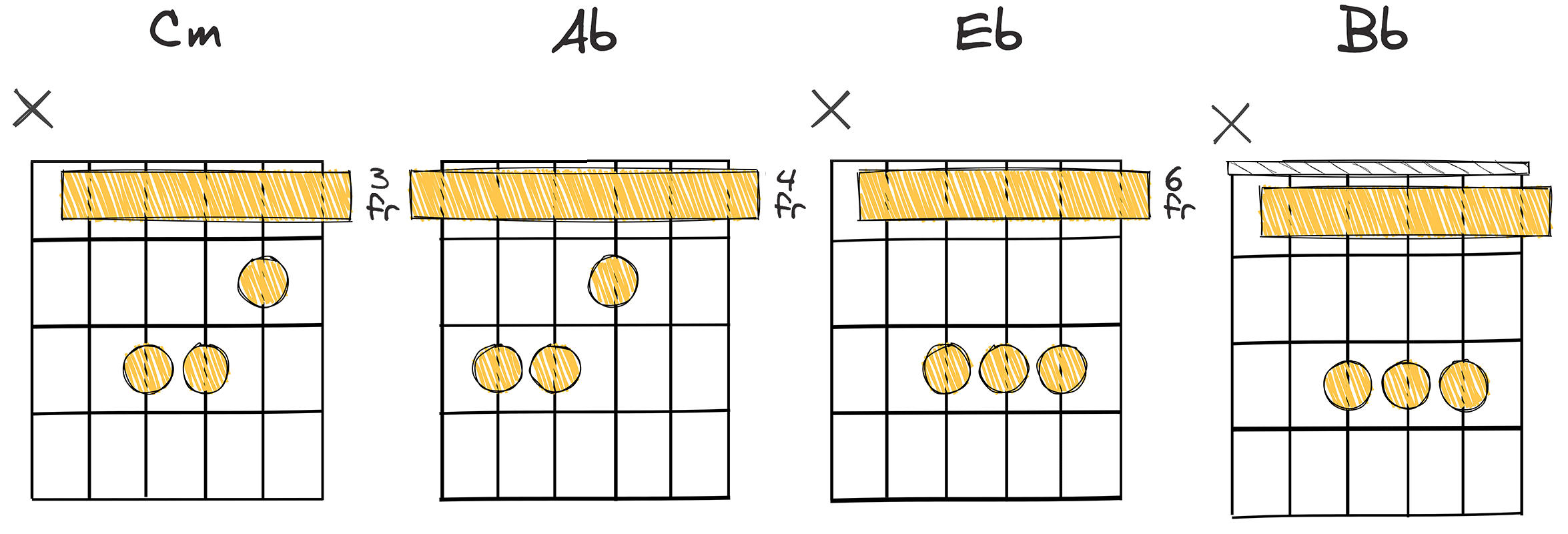 i - VI - III - VII (1-6-3-7) chords diagram