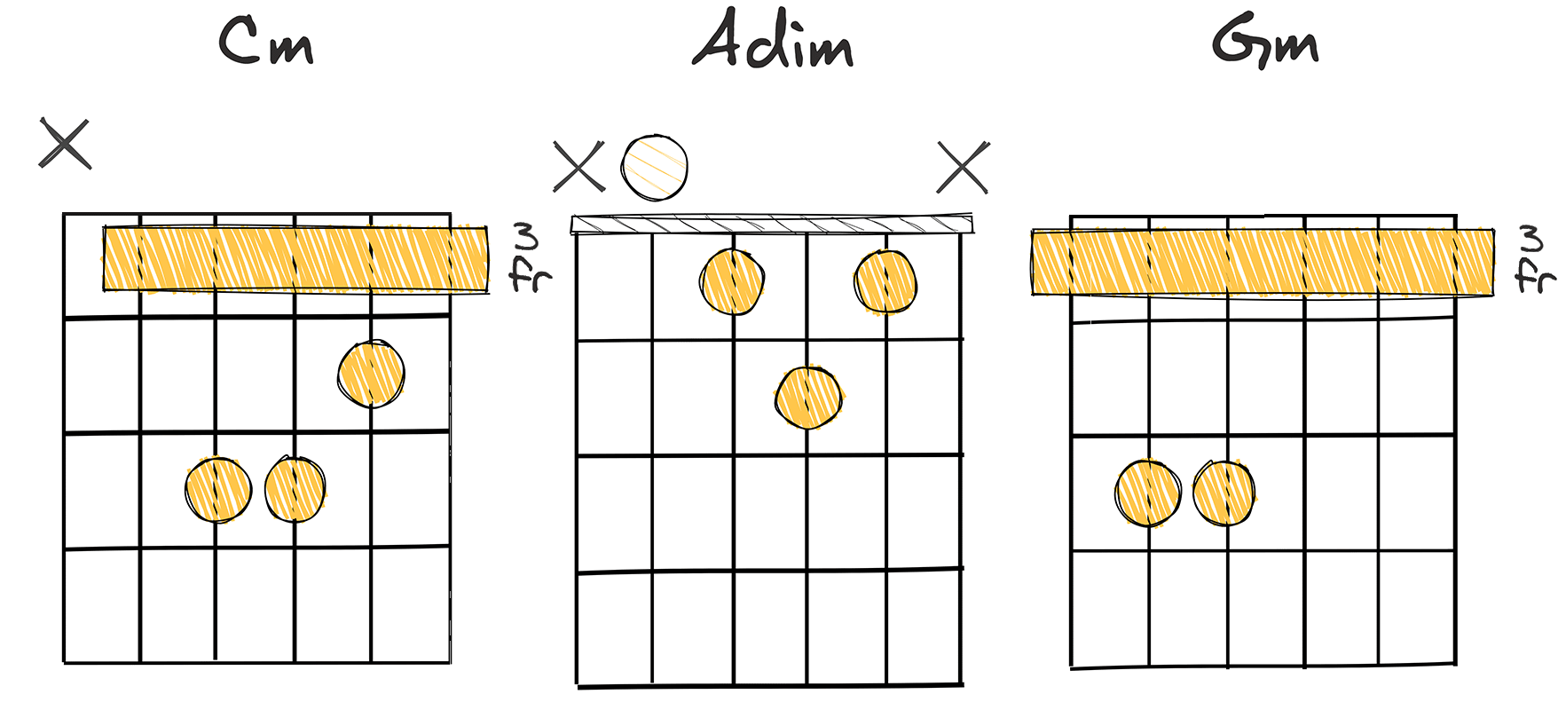 iv - ii - i (4-2-1) chords diagram