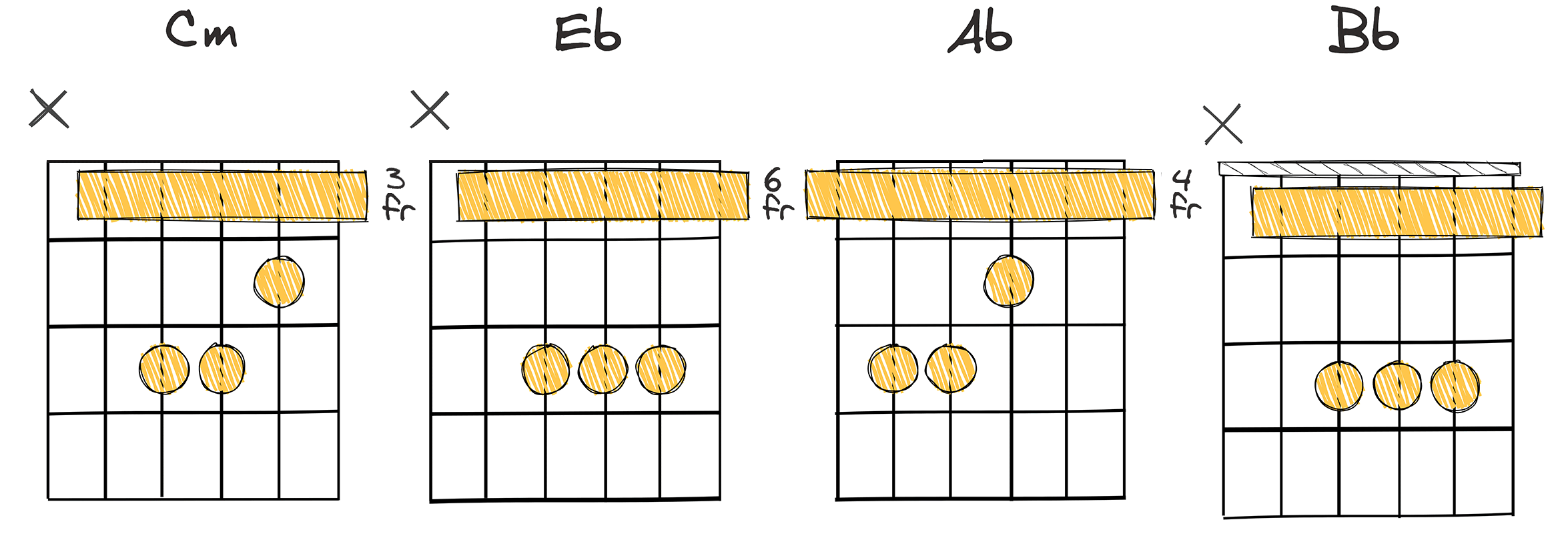 i-III-VI-VII (1-3-6-7) chords diagram
