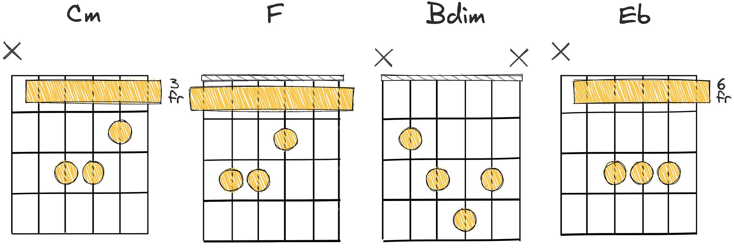 i - IV - vii - III (1-4-7-3) chords diagram