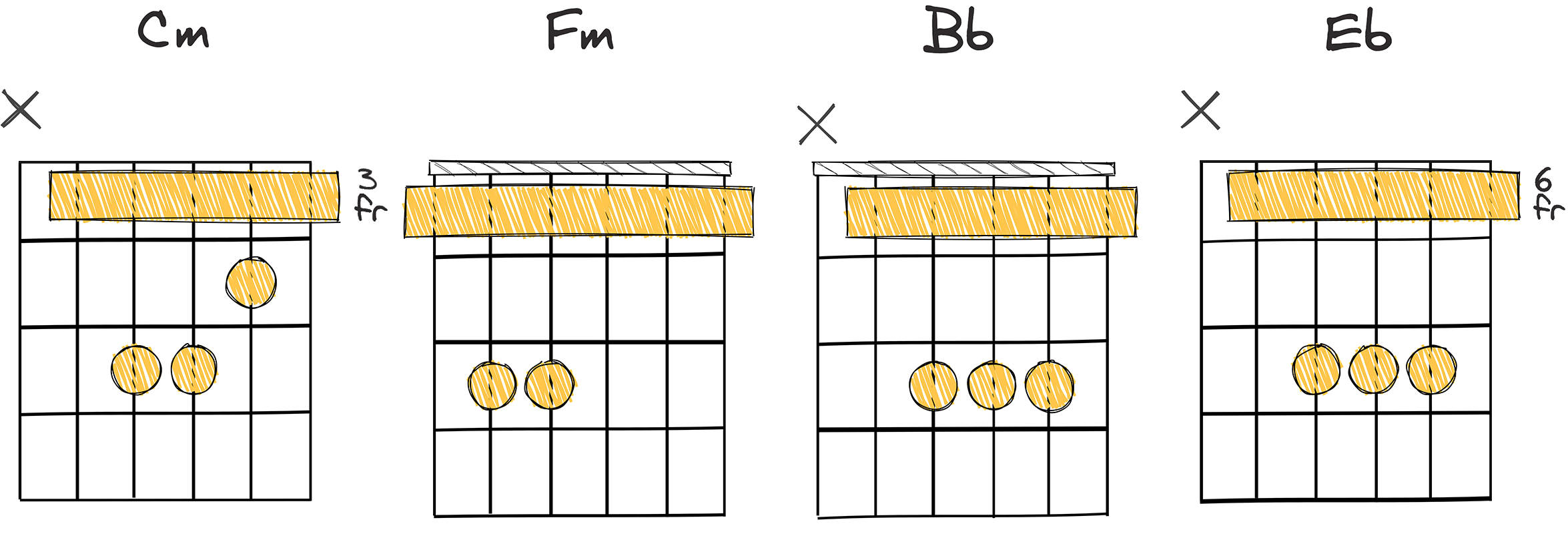 i - iv - VII - III (1-4-7-3) chords diagram