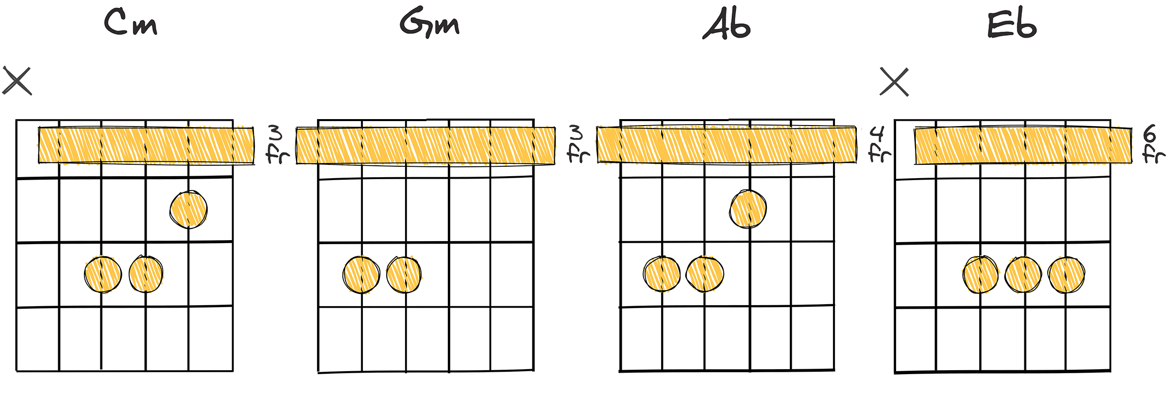 i - v - VI - III (1-5-6-3) chords diagram