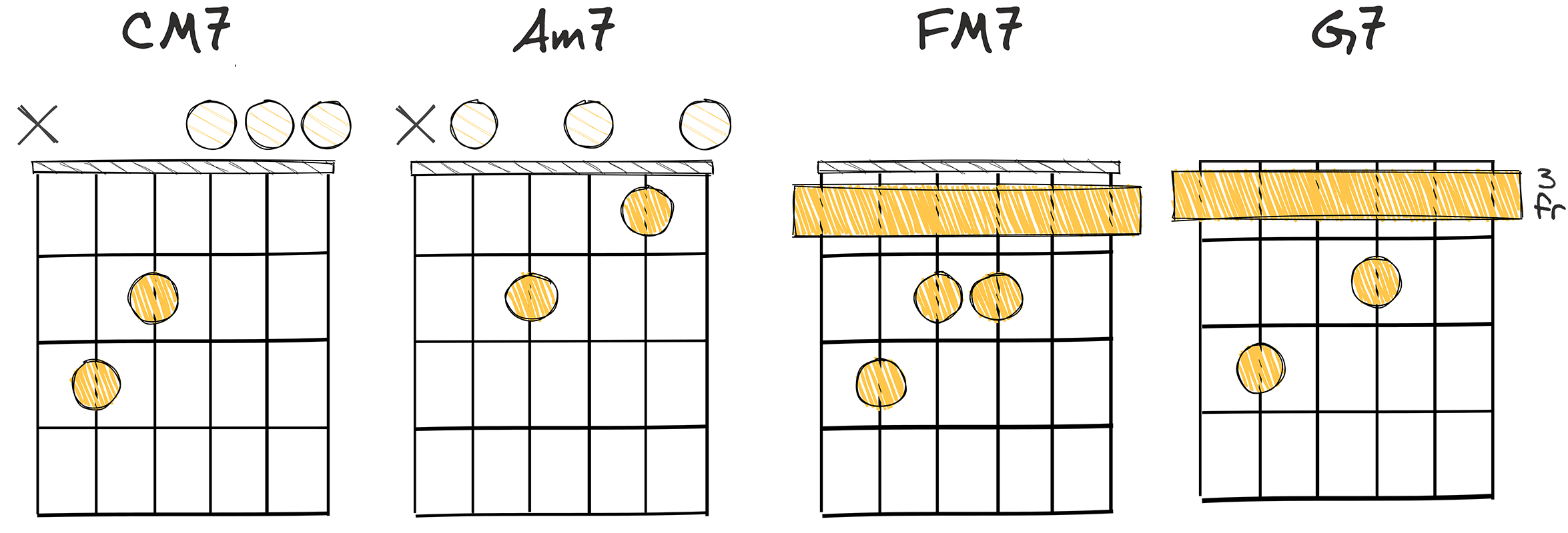 I7 - vi7 - IV7 - V7 (1-6-4-5) chords diagram